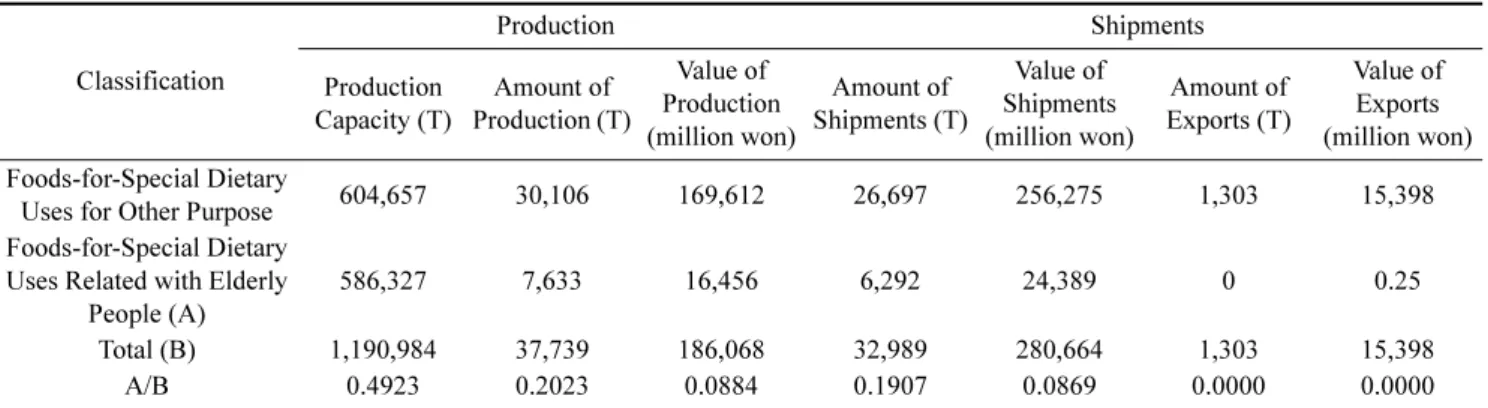 Table 3. Value of Production and Shipments of Foods-for-Special Dietary Uses