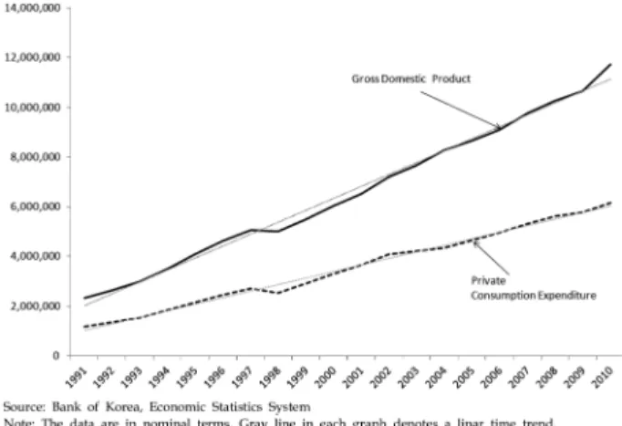 Fig. 1 에 국내총생산(gross domestic product, GDP)을 기 준으로 한 우리나라 경제성장률이 제시되어 있다. 1990년 대 초반에서 중반에 이르기까지 가장 높은 성장률을 기록 하였으며,  외환위기인 1998년에  유일하게  마이너스  성장 을 기록하였다