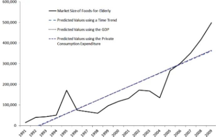 Table 7. Prediction for Foods-for-Elderly Market (unit: hundred million won)