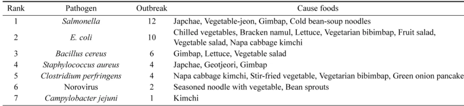Table 5. Epidemiologic survey of food poisoning in Korea beginning 2008 to 2010 13)