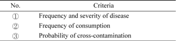 Table 7. Risk priority for foodborne microbial hazards at fresh produce in Korea Priority 