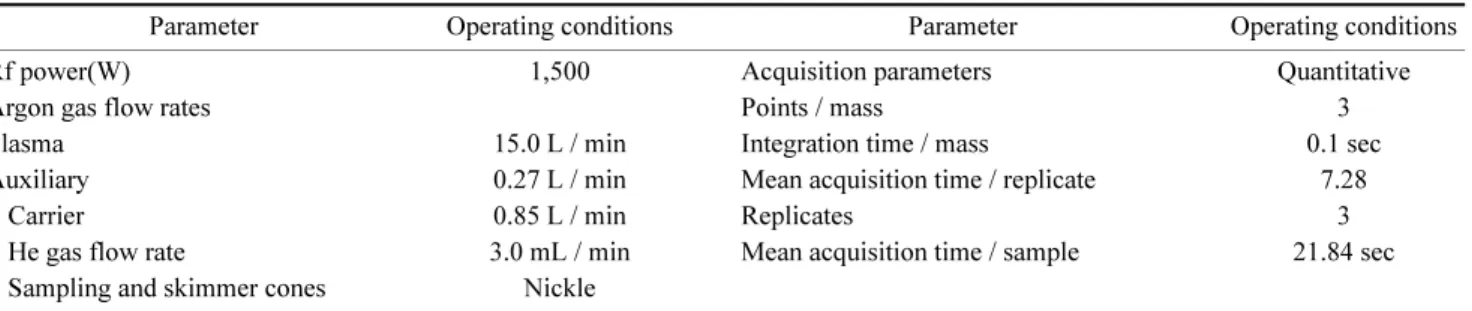 Table 2. Operating conditions and data acquisition parameters for ICP-MS
