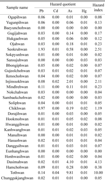 Table 11. The hazard index of heavy metals in herbal pills