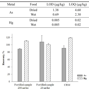 Fig. 1. Recovery test for arsenic and mercury analysis.