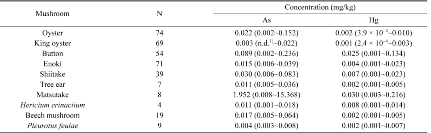 Table 5. Arsenic and mercury concentration in mushrooms, dried