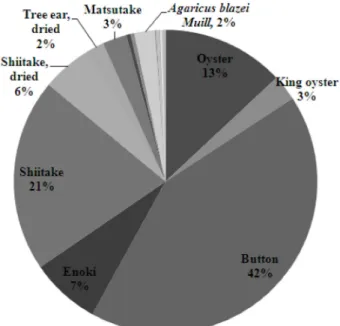 Fig. 3. Contribution ratio of dietary exposure to mercury by mush- mush-room intake.
