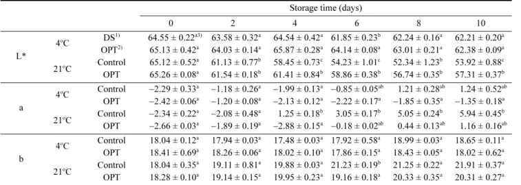 Fig. 1. Change in peroxidase activity of fresh-cut apples treated with immersion of Opuntia ficus-indica extract during storage at 4 o C for 10 days.