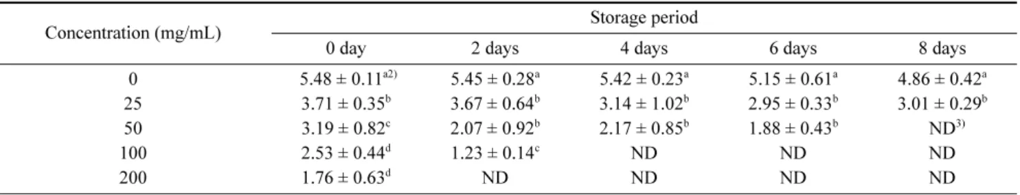 Table 3. Change in viable cell count of Staphylococcus aureus in fresh-cut apples treated with immersion of Opuntia ficus-indica extract during storage at 21 o C for 8 days (log CFU/g) 1)