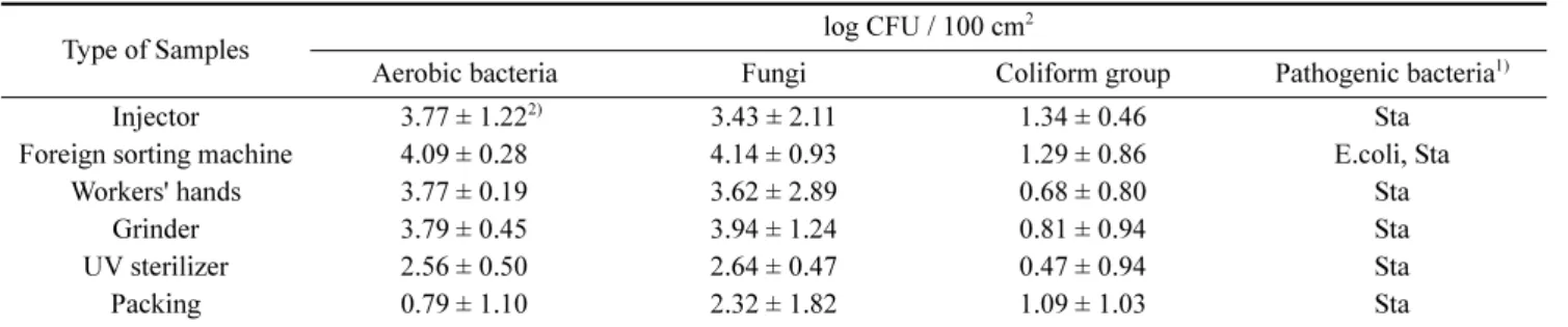 Table 3. Microbiological evaluation of environment in workplace
