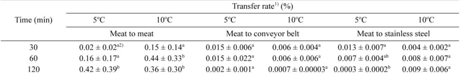 Fig. 1. Response surface and contour map of transfer rate of L. monocytogenes from meat to meat in pork processing room with time and temperature as independent variables(A: response surface, B: contour map).