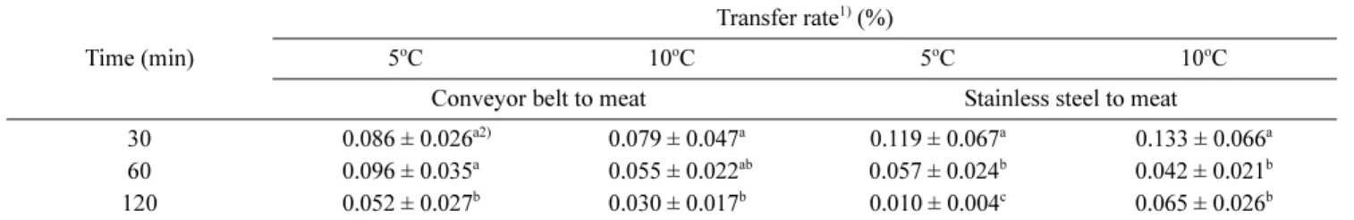 Table 3. Validation results for predicted response surface models on transfer rate of L