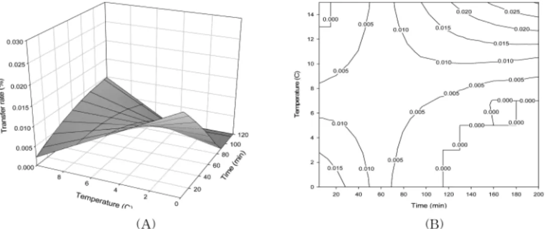 Fig. 3. Response surface and contour map of transfer rate of L. monocytogenes from meat to Stainless steel in pork processing room with time and temperature as independent variables (A: response surface, B: contour map).