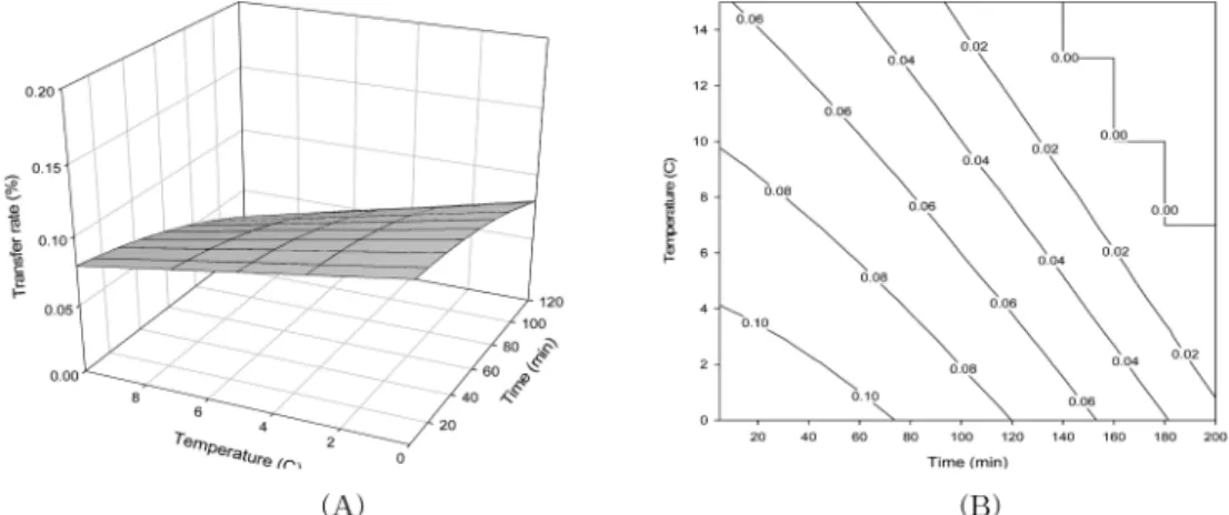 Fig. 4. Response surface and contour map of transfer rate of L. monocytogenes from Conveyor belt to meat in pork processing room with time and temperature as independent variables (A: response surface, B: contour map).