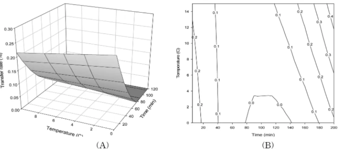 Fig. 5. Response surface and contour map of transfer rate of L. monocytogenes from Stainless steel to meat in pork processing room with time and temperature as independent variables (A: response surface, B: contour map).