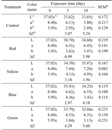 Table 3. Changes of Hunter’s color values of red pepper powder treated with LED during storage at 25 o C for 10 days