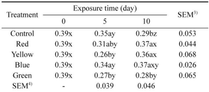 Table 5. Changes of capsanthin of red pepper powder treated with LED during storage at 25 o C for 10 days