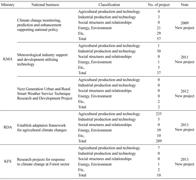 Table 1. National business and project against Climate changes performed by government ministry (Based on 2013 National science &amp; Technology Information Service (NTIS), “Classification” based on NTIS and “Etc.” include Non-commercial purposes, Earth ex