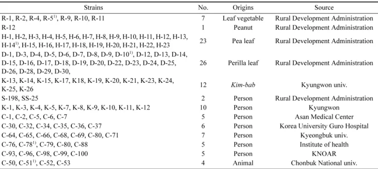 Table 1. Source and origin of Staphylococcus aureus used in this study.