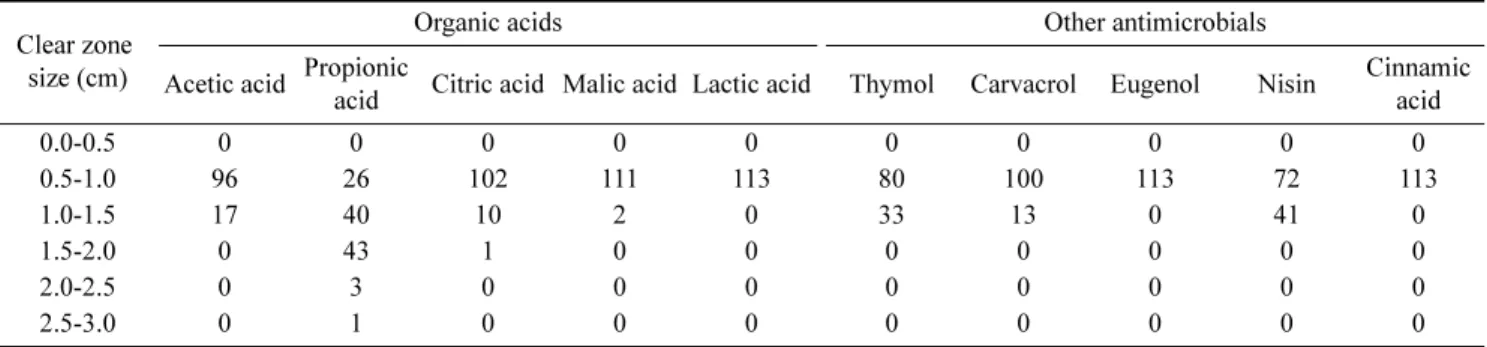 Table 2. Grouping of 113 Staphylococcus aureus strains by clear zone (cm) as a result of agar diffusion tests of organic acids and other natural antimicrobials.