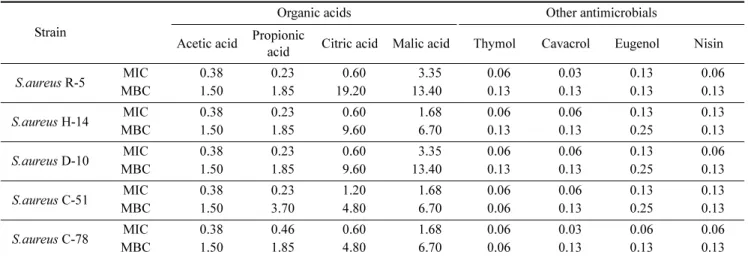 Fig. 1. Digital photographs of agar diffusion test results using organic acids (A: Acetic acid, B: Propionic acid, C: Citric acid, D: Malic acid, E: Lactic acid) against  Staphylococcus aureus H-17, C-68, and SS-25.