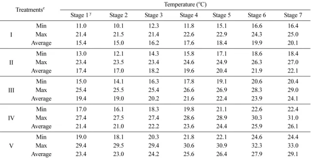 Fig. 1. Changes of temperature used for growing Chinese cabbage cv. Chunkwang in controlled environment chambers.