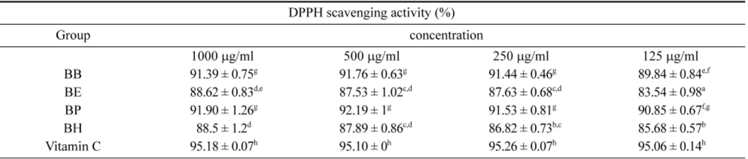 Table 1. Effects of broccoli on DPPH activity. Vitamin C was used as a positive control