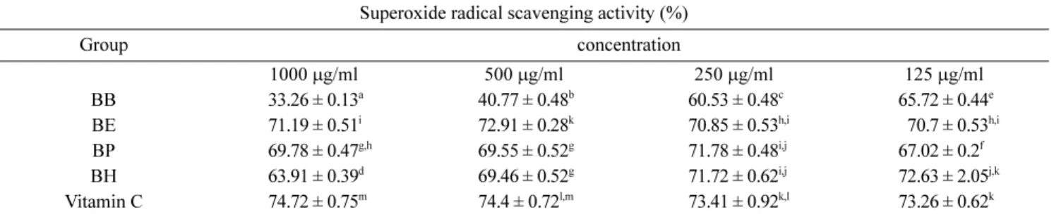 Table 3. Effects of broccoli on NO production of LPS-induced RAW264.7 macrophages. BE: Raw 264.7 + broccoli ethanol extract + LPS (1 µg/ml), BH: Raw 264.7 + broccoli hexane extract + LPS(1 µg/ml), BB: Raw 264.7 + broccoli butylene glycol extract + LPS(1 µg