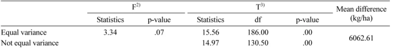 Table 5. Criteria for independent variables of upper vs. lower groups 1)  in Whole Crop Maize (WCM)