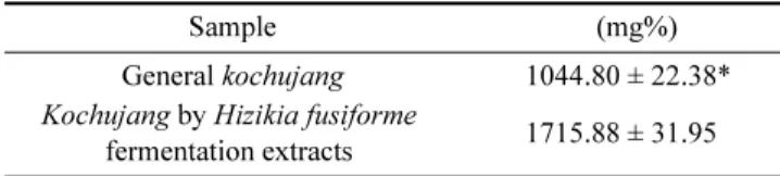 Table 4. Amino nitrogen content of Kochujang by Hizikia fusi- fusi-forme fermentation extracts