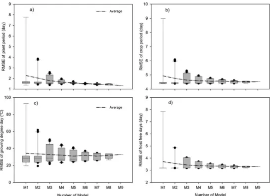 Fig. 6. The response of root mean square error (RMSE) against number of models used for multi-model ensemble (MME) on plant periods based on temperature 5 o C (a), crop period based on temperature 10 o C (b), growing degree days based on temperature 5 o C 