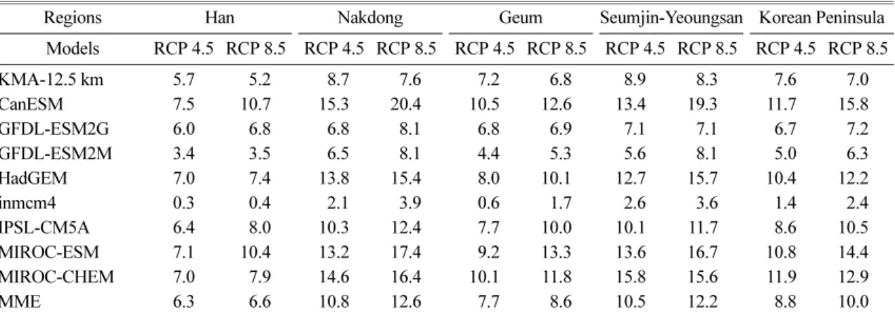 Table 4. Percent changes of MME (multi-model ensemble) of frost free day of RCP 4.5 and RCP 8.5 during future period (2011-2040) against MME of frost free day of historical period (1976-2005) 