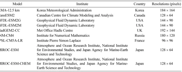 Table 1. The individual Global Climate Models used in the study ( 조재필 , 2013) 