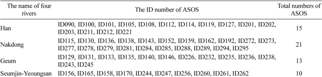 Table 2. The Automated Synoptic Observation System (ASOS) of Korean Meteorological Administration in the four rivers The name of four 