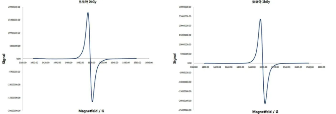 Table 4. ESR measurements for this study