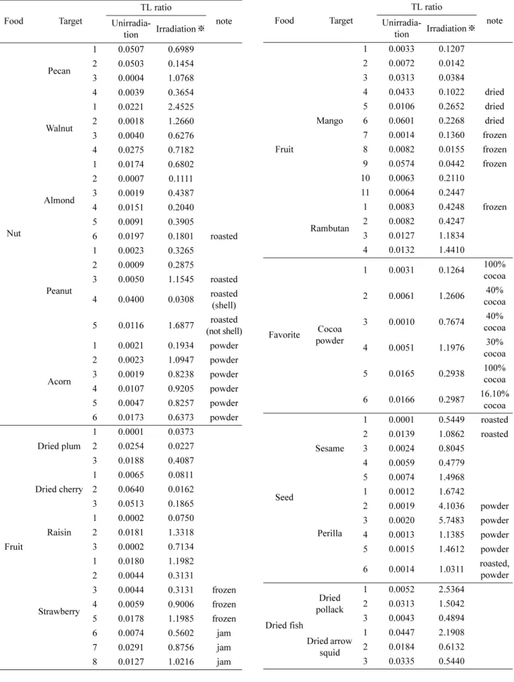 Table 3. TL ratio of minerals separated from samples for this study Food Target TL ratio Unirradia- note tion Irradiation ※ Nut Pecan 1 0.0507 0.698920.05030.145430.0004 1.0768 40.00390.3654Walnut10.02212.452520.0018  1.2660 3 0.0040 0.6276 40.02750.7182Al