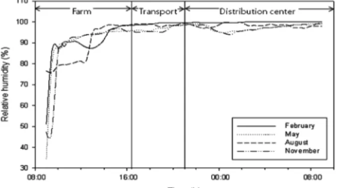 Fig. 2. Temperature profile from the farm to the distribution cen- cen-ter. Data represent the average temperature of three replications.