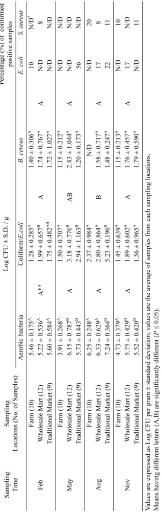 Table 1. Microbiological analysis of perilla leaf samples from different locations in different time Sampling  TimeSamplingLocations (No