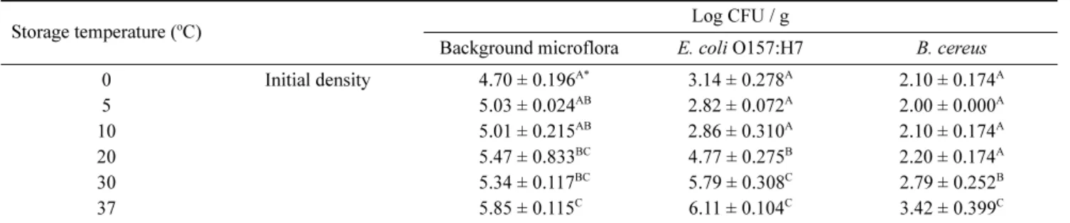 Table 3. Changes of microbial density in perilla leaf depending on the storage temperature for 24 hours in vitro