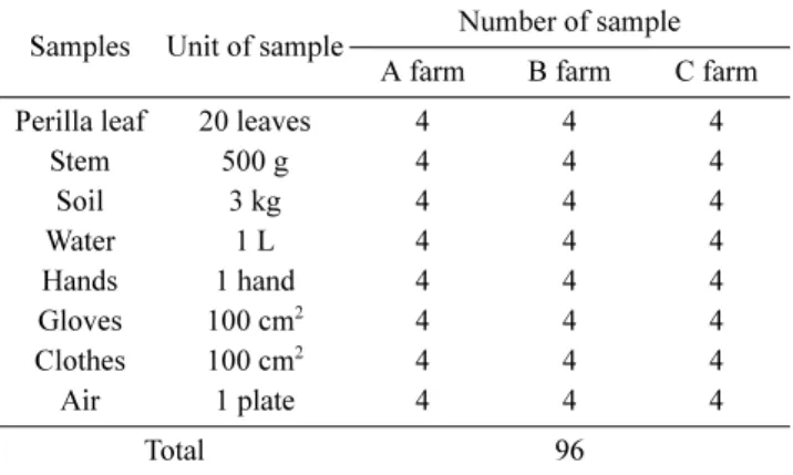 Table 1. The kind and number of samples for microbial popula- popula-tion analysis from perilla leaf farms at the harvesting stage