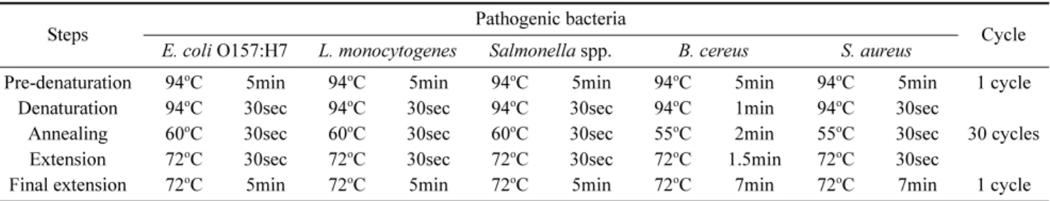 Table 2. Thermal condition for amplification of E. coli O157:H7, L. monocytogenes, Salmonella spp., B