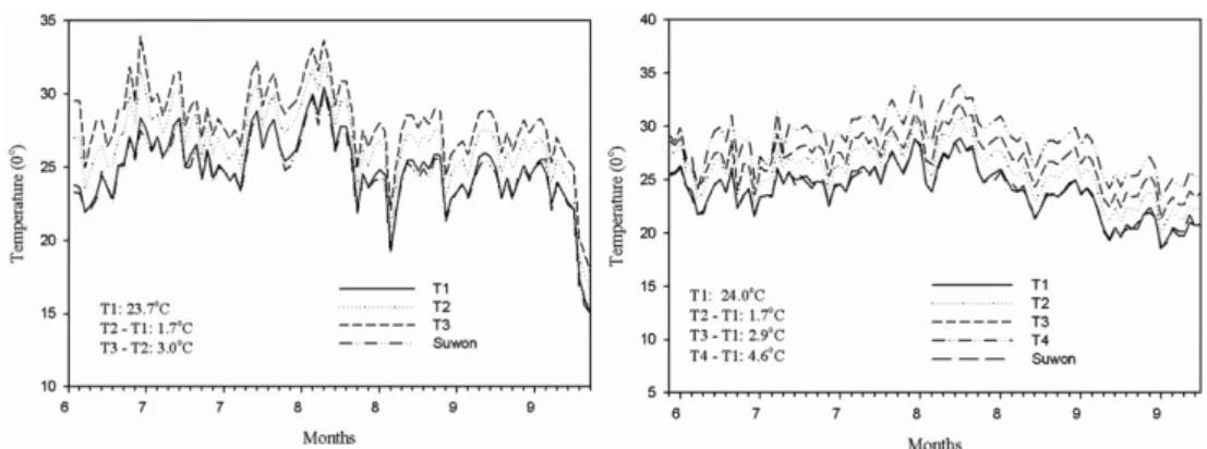 Table 1. Yield components and grain yield of a rice cultivar “Hwaseongbyeo” under different air temperature regimes at two nitrogen fertilizer levels in 2008