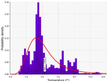 Fig. 1. The frequency distribution and fitting results (LogLogistic probability distribution) for measured temperatures in space of cold storage warehouse in Korea.