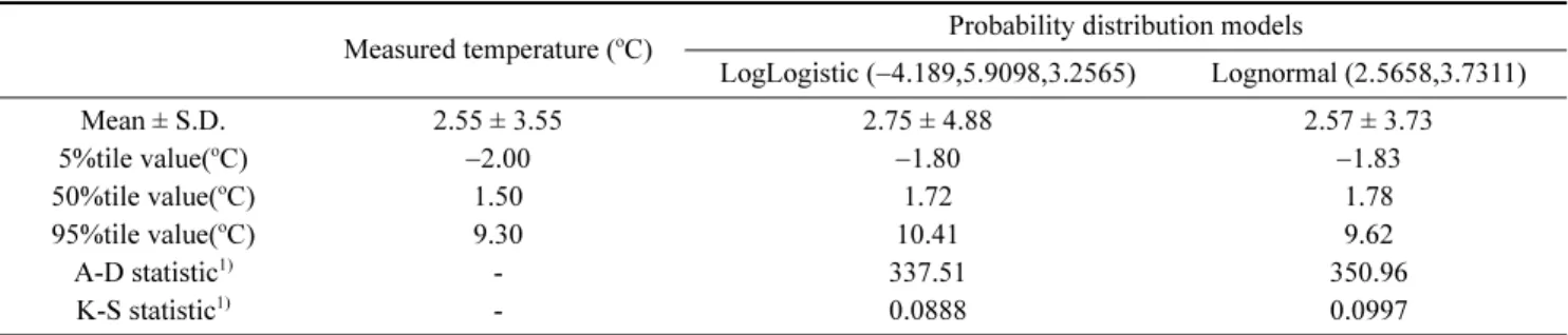 Fig. 2. Temperature distributions by space-locations in cold storage warehouse in Korea