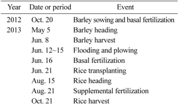 Table 1. Schedule of field management at the study site Year Date or period Event