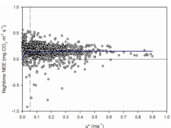 Fig. 1. Determination of the threshold friction velocity (u * ) from 20 October 2012 to 21 October 2013