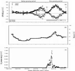 Fig. 2. Seasonal changes of meteorological and vegetative variables from 20 October 2012 to 21 October 2013