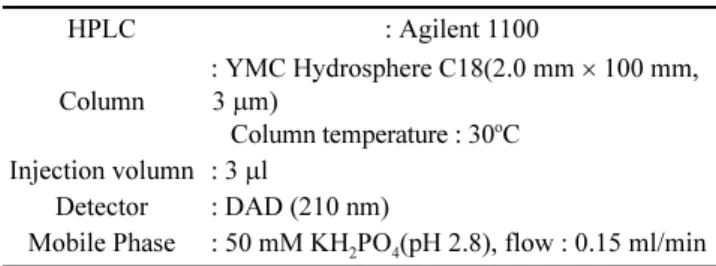 Tabel 1. Operating condition of HPLC for determinatin of organic acids HPLC  : Agilent 1100 Column  : YMC Hydrosphere C18(2.0 mm × 100 mm, 3 µm) Column temperature : 30 o C Injection volumn  : 3 µl Detector  : DAD (210 nm)