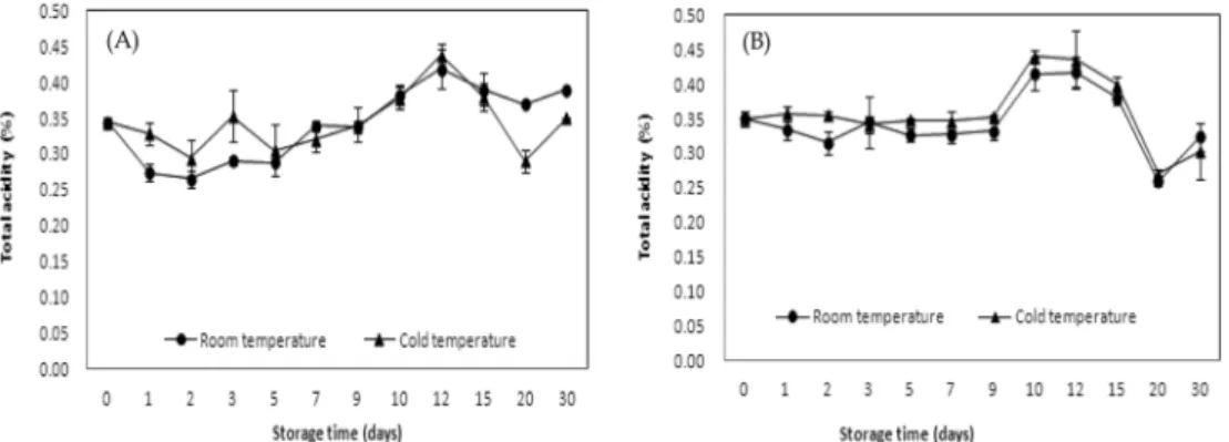 Fig. 3. Changes of Total acidity(%) in unsterilized (A) and sterilized (B) takju during storage