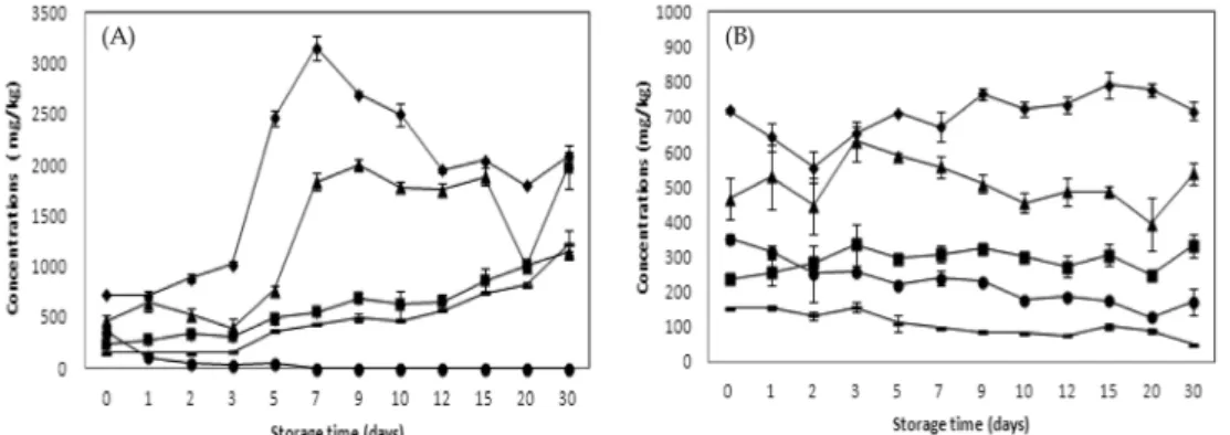 Fig. 4. Changes of organic acid(mg/kg) in unsterilized takju during storage room (A) and cold (B) temperature
