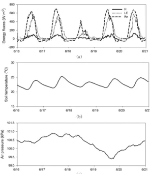 Fig. 3. Daily variations of (a) surface energy fluxes, (b) soil temperature and (c) atmospheric pressure in Gimje rice paddy site before transplanting in June 2012.